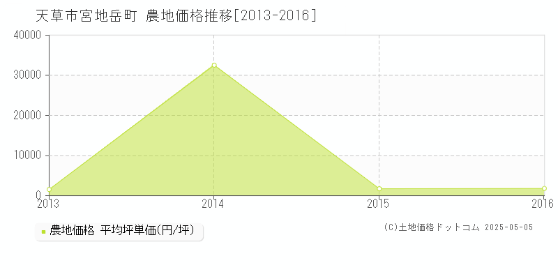 宮地岳町(天草市)の農地価格推移グラフ(坪単価)[2013-2016年]