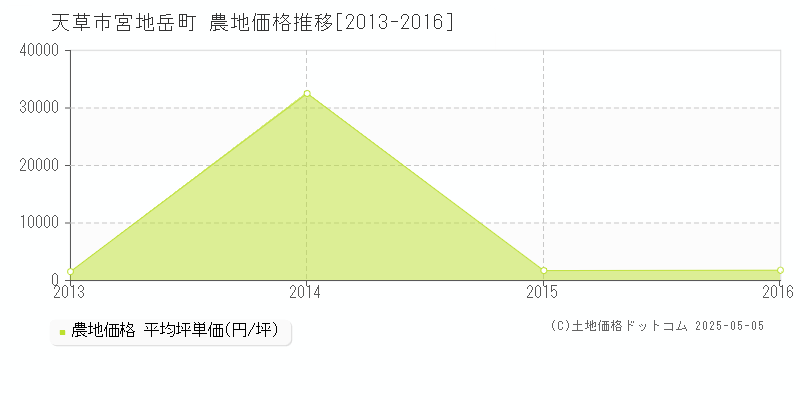 天草市宮地岳町の農地価格推移グラフ 