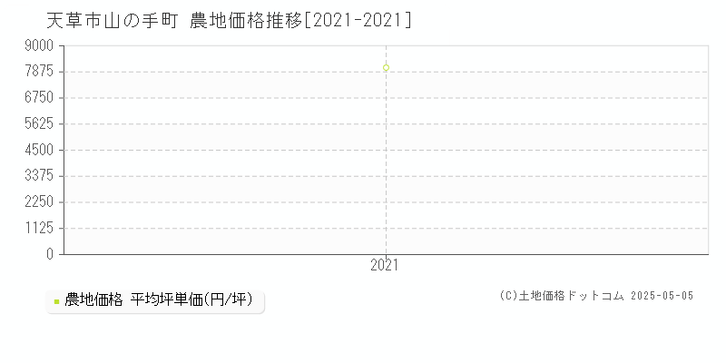 山の手町(天草市)の農地価格推移グラフ(坪単価)[2021-2021年]