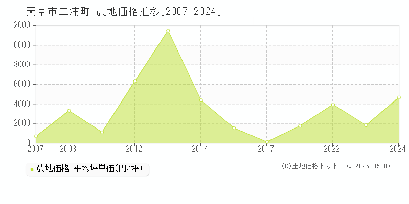 天草市二浦町の農地価格推移グラフ 