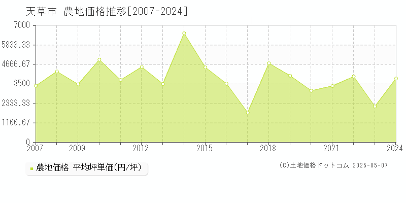 天草市(熊本県)の農地価格推移グラフ(坪単価)[2007-2024年]