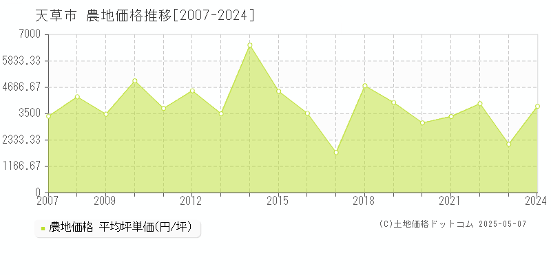 天草市の農地価格推移グラフ 