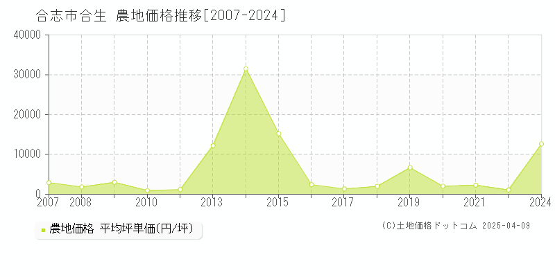 合志市合生の農地価格推移グラフ 