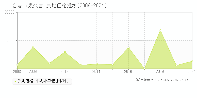幾久富(合志市)の農地価格推移グラフ(坪単価)[2008-2024年]