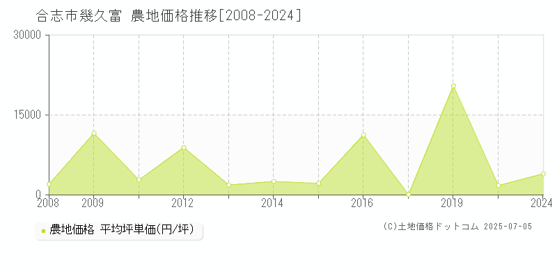 合志市幾久富の農地価格推移グラフ 