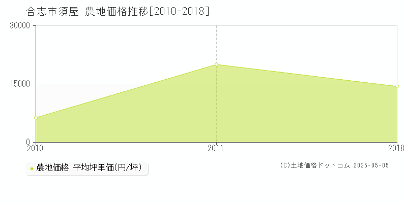 合志市須屋の農地取引事例推移グラフ 