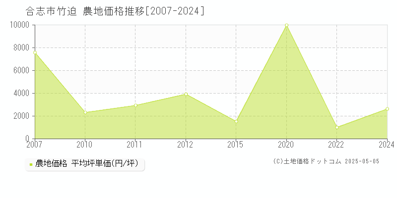 竹迫(合志市)の農地価格推移グラフ(坪単価)[2007-2024年]