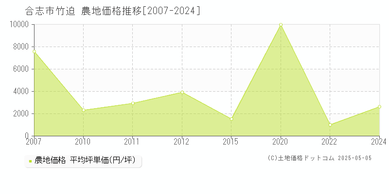 合志市竹迫の農地価格推移グラフ 