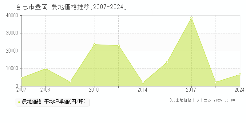 豊岡(合志市)の農地価格推移グラフ(坪単価)[2007-2024年]