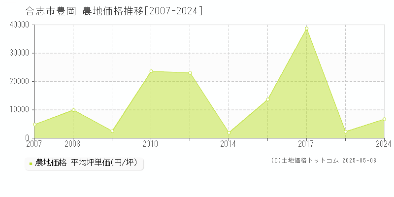 合志市豊岡の農地価格推移グラフ 