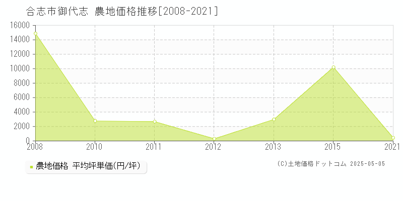 御代志(合志市)の農地価格推移グラフ(坪単価)[2008-2021年]
