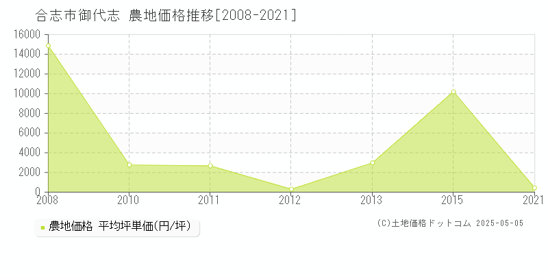 合志市御代志の農地価格推移グラフ 