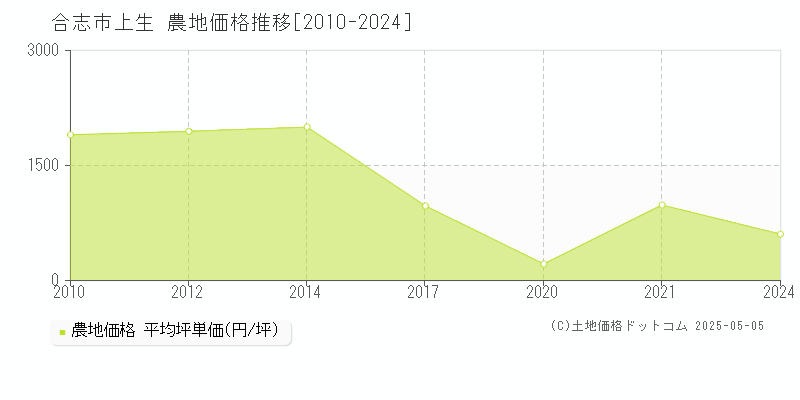 上生(合志市)の農地価格推移グラフ(坪単価)[2010-2024年]