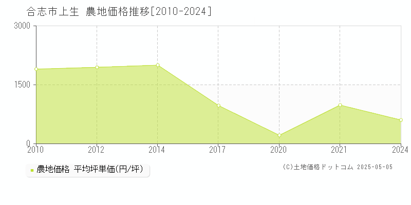 合志市上生の農地価格推移グラフ 