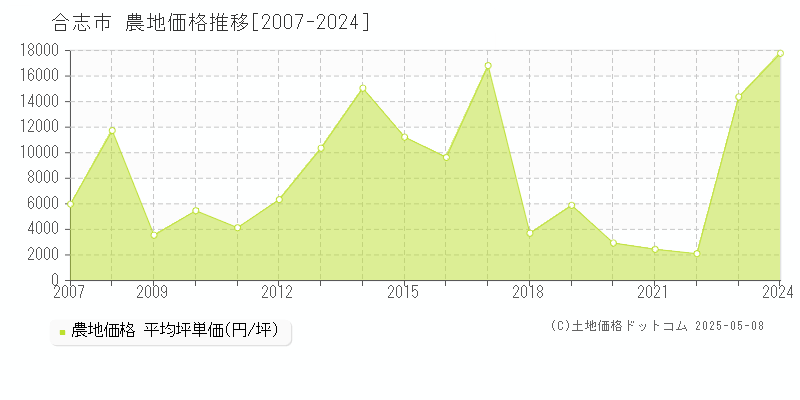 合志市(熊本県)の農地価格推移グラフ(坪単価)[2007-2024年]