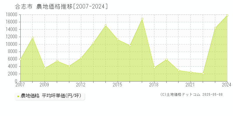 合志市の農地取引事例推移グラフ 