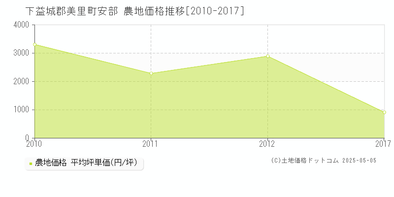 安部(下益城郡美里町)の農地価格推移グラフ(坪単価)[2010-2017年]