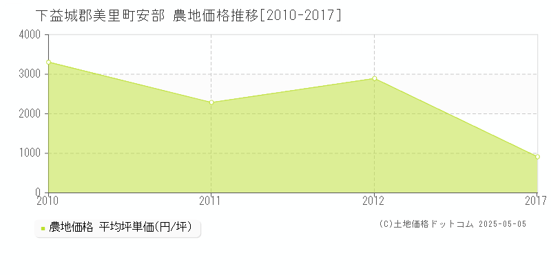 下益城郡美里町安部の農地価格推移グラフ 