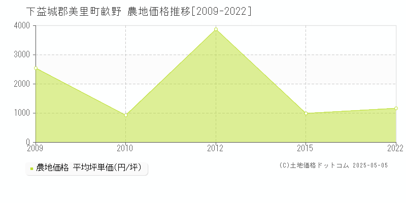 畝野(下益城郡美里町)の農地価格推移グラフ(坪単価)[2009-2022年]