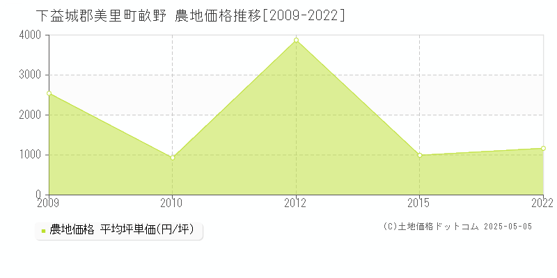 下益城郡美里町畝野の農地価格推移グラフ 