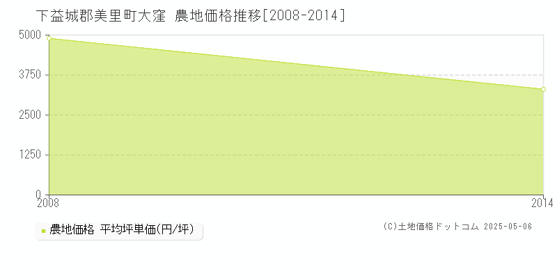 大窪(下益城郡美里町)の農地価格推移グラフ(坪単価)[2008-2014年]