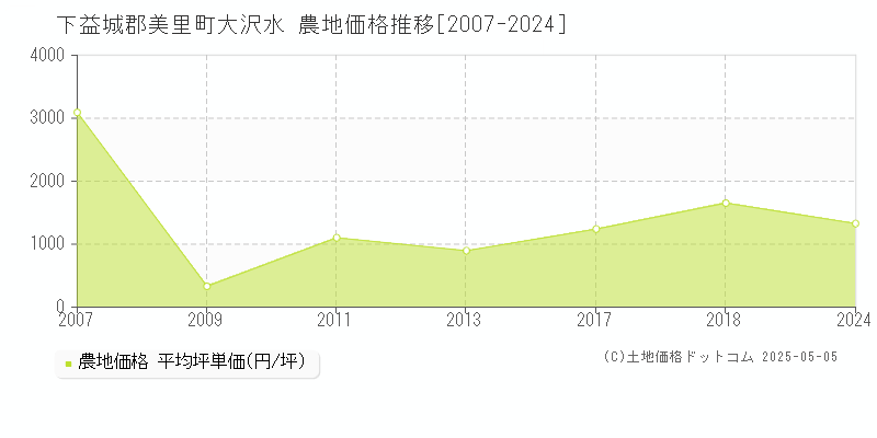 大沢水(下益城郡美里町)の農地価格推移グラフ(坪単価)[2007-2024年]