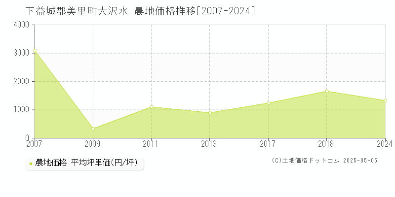 下益城郡美里町大沢水の農地価格推移グラフ 