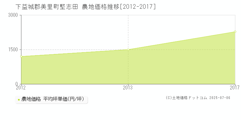堅志田(下益城郡美里町)の農地価格推移グラフ(坪単価)[2012-2017年]