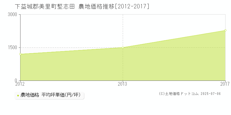 下益城郡美里町堅志田の農地価格推移グラフ 