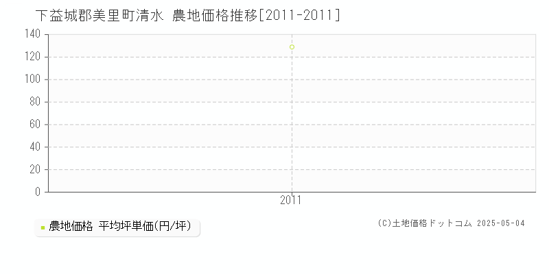 清水(下益城郡美里町)の農地価格推移グラフ(坪単価)[2011-2011年]