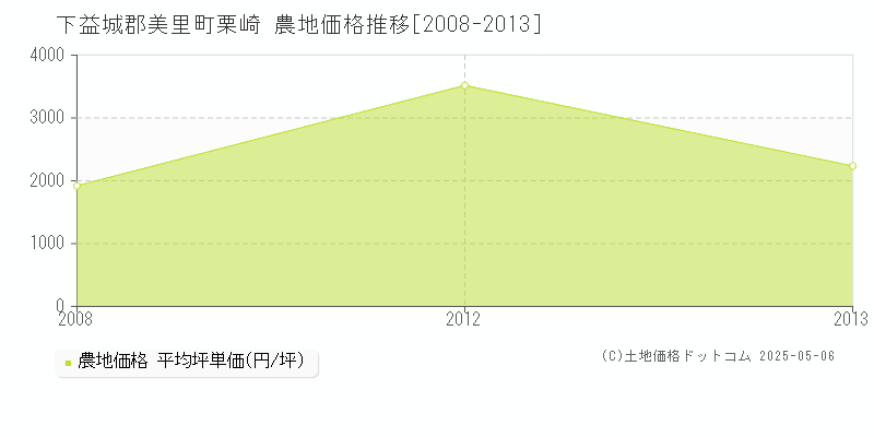 栗崎(下益城郡美里町)の農地価格推移グラフ(坪単価)[2008-2013年]