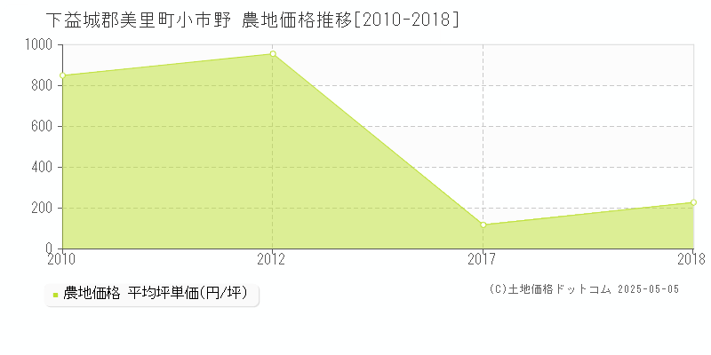小市野(下益城郡美里町)の農地価格推移グラフ(坪単価)[2010-2018年]