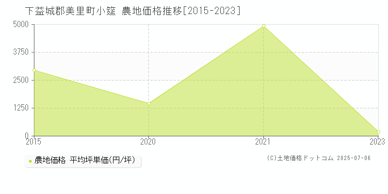 小筵(下益城郡美里町)の農地価格推移グラフ(坪単価)[2015-2023年]