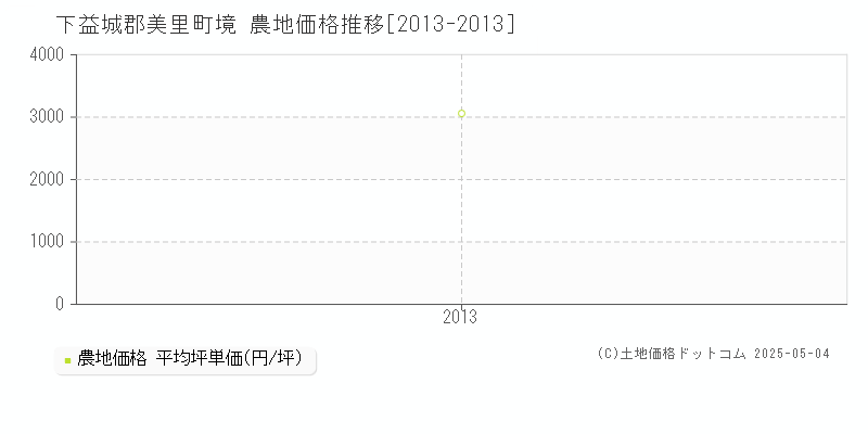 境(下益城郡美里町)の農地価格推移グラフ(坪単価)[2013-2013年]