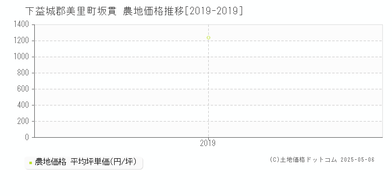 坂貫(下益城郡美里町)の農地価格推移グラフ(坪単価)[2019-2019年]