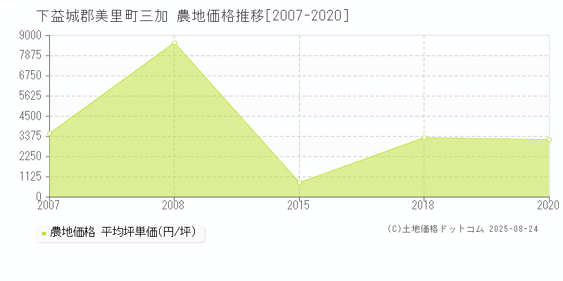 三加(下益城郡美里町)の農地価格推移グラフ(坪単価)[2007-2020年]
