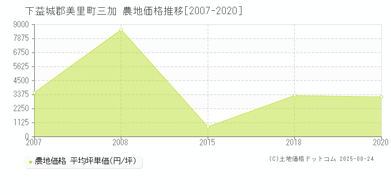 下益城郡美里町三加の農地価格推移グラフ 