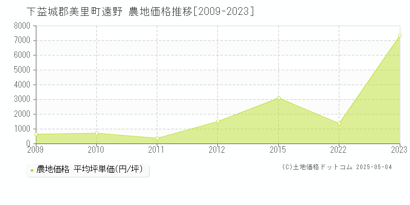 遠野(下益城郡美里町)の農地価格推移グラフ(坪単価)[2009-2023年]