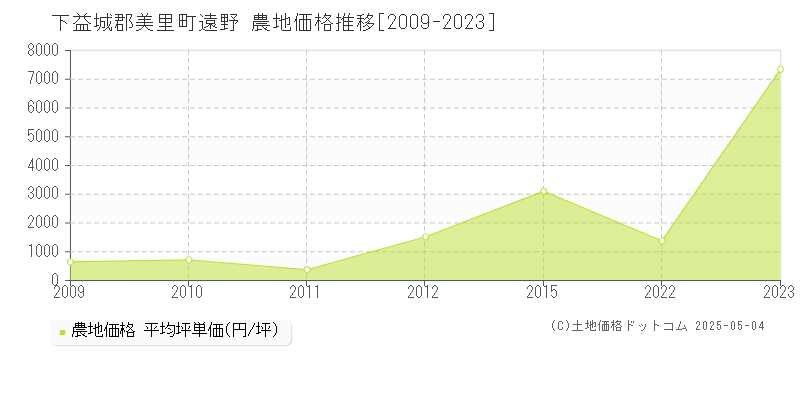 下益城郡美里町遠野の農地価格推移グラフ 