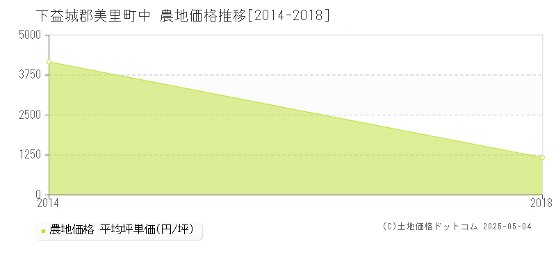 中(下益城郡美里町)の農地価格推移グラフ(坪単価)[2014-2018年]