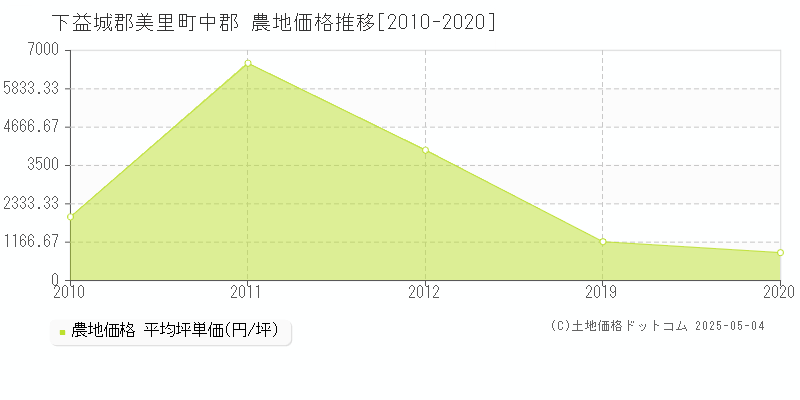 中郡(下益城郡美里町)の農地価格推移グラフ(坪単価)[2010-2020年]