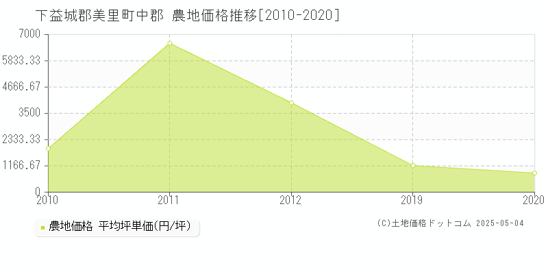 下益城郡美里町中郡の農地価格推移グラフ 