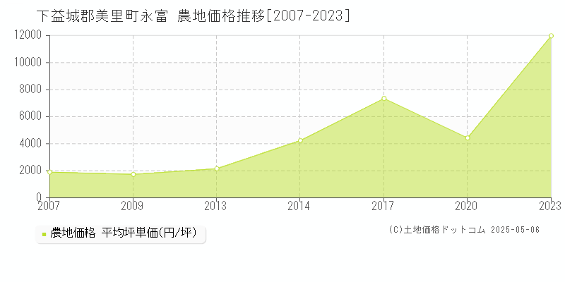 永富(下益城郡美里町)の農地価格推移グラフ(坪単価)[2007-2023年]