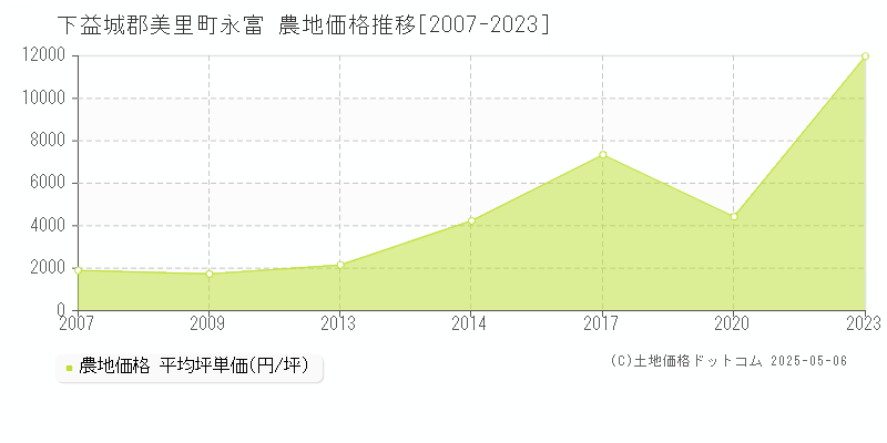 下益城郡美里町永富の農地価格推移グラフ 