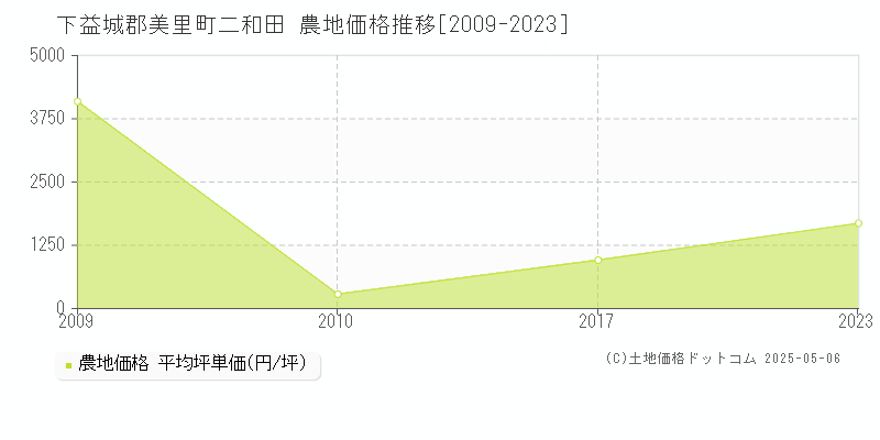 二和田(下益城郡美里町)の農地価格推移グラフ(坪単価)[2009-2023年]