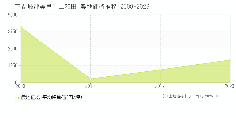 下益城郡美里町二和田の農地価格推移グラフ 