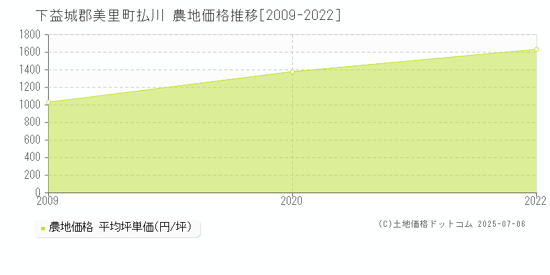 払川(下益城郡美里町)の農地価格推移グラフ(坪単価)[2009-2022年]