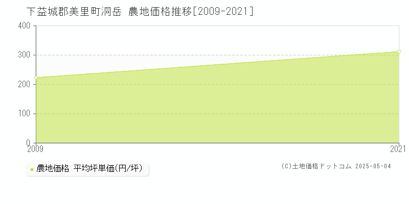 洞岳(下益城郡美里町)の農地価格推移グラフ(坪単価)[2009-2021年]
