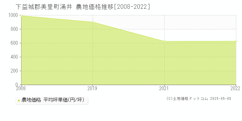 下益城郡美里町涌井の農地価格推移グラフ 