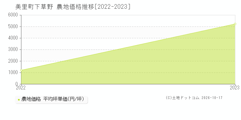 美里町下草野の農地価格推移グラフ(坪単価)[2022-2023年]